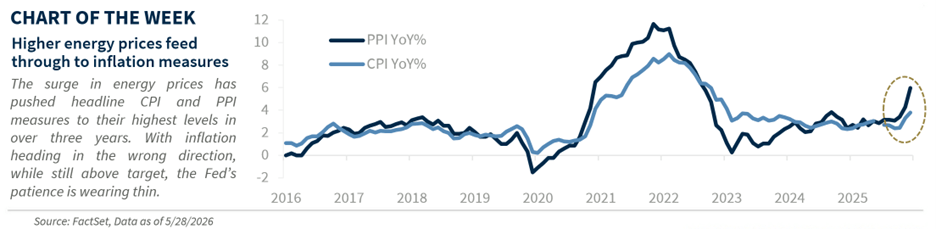 Chart of the Week